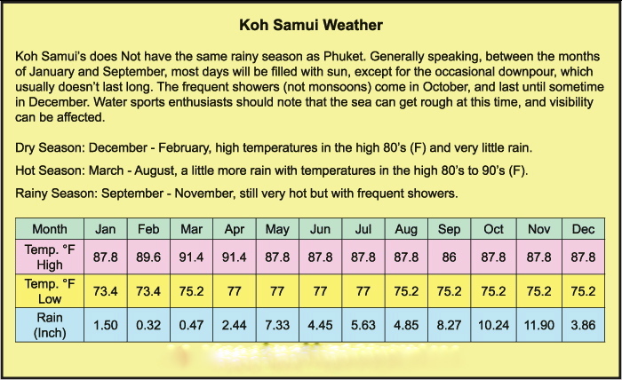 Koh Samui Weather Chart